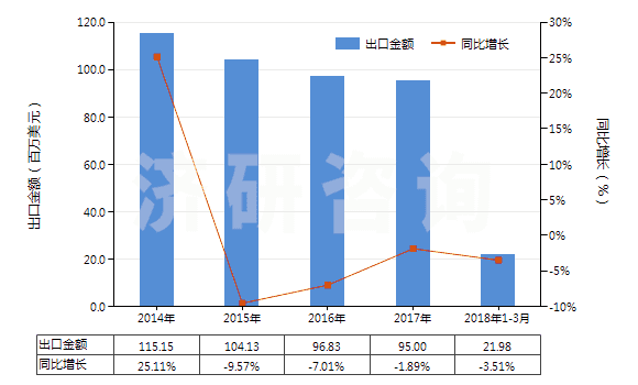 2014-2018年3月中國再生橡膠（初級形狀或板、片、帶）(HS40030000)出口總額及增速統(tǒng)計